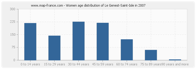 Women age distribution of Le Genest-Saint-Isle in 2007